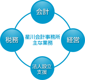 星川会計事務所の主な業務
